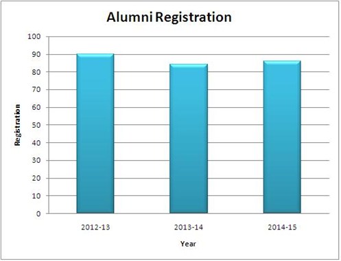 Alumni graph